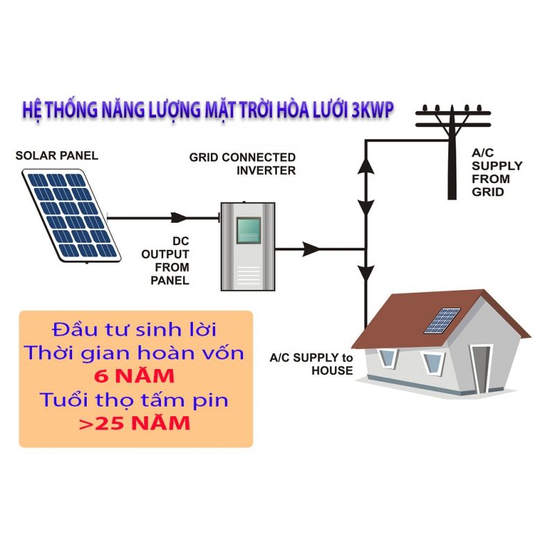 Năng lượng xanh – Điện mặt trời, điện gió