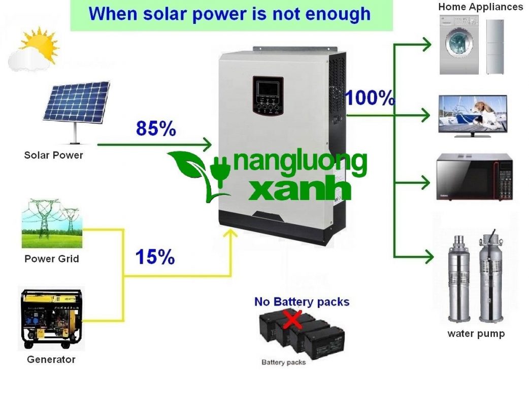 Năng lượng xanh – Điện mặt trời, điện gió