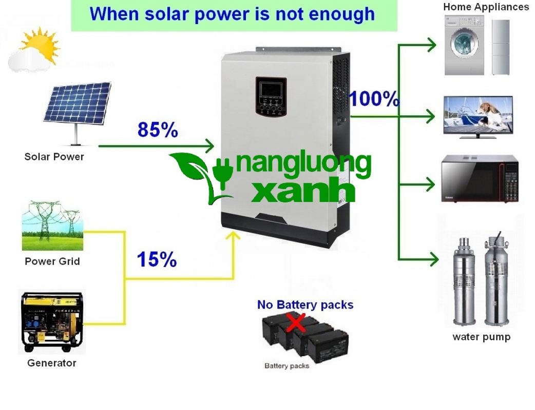 Năng lượng xanh – Điện mặt trời, điện gió