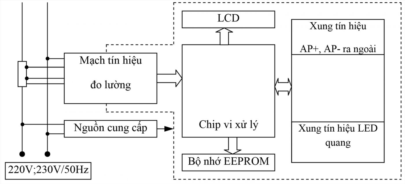 Năng lượng xanh – Điện mặt trời, điện gió