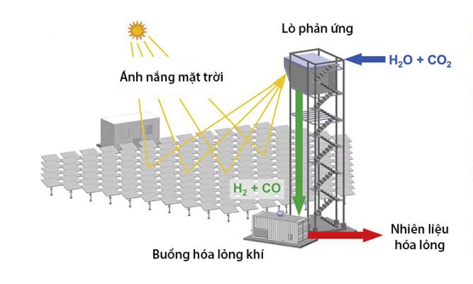 Tháp nhiệt mặt trời biến CO2 và nước thành nhiên liệu