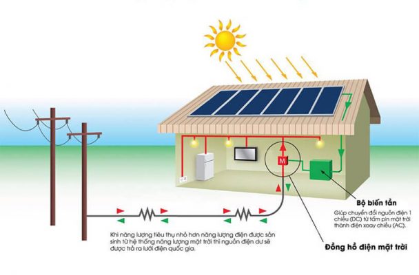 Năng lượng mặt trời và Hòa lưới điện là gì?