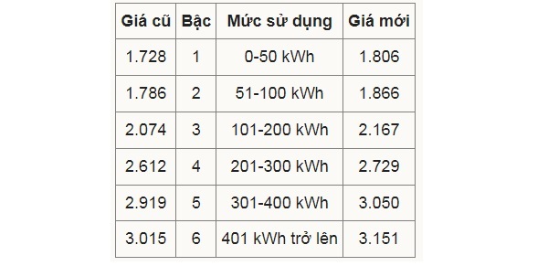 Giá điện điều chỉnh tăng 4,5% từ ngày 09/11