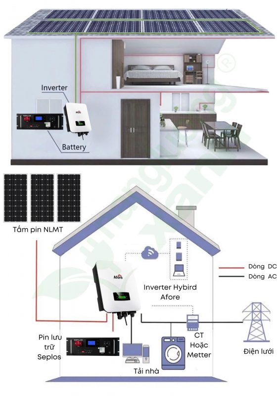 Năng lượng xanh – Điện mặt trời, điện gió